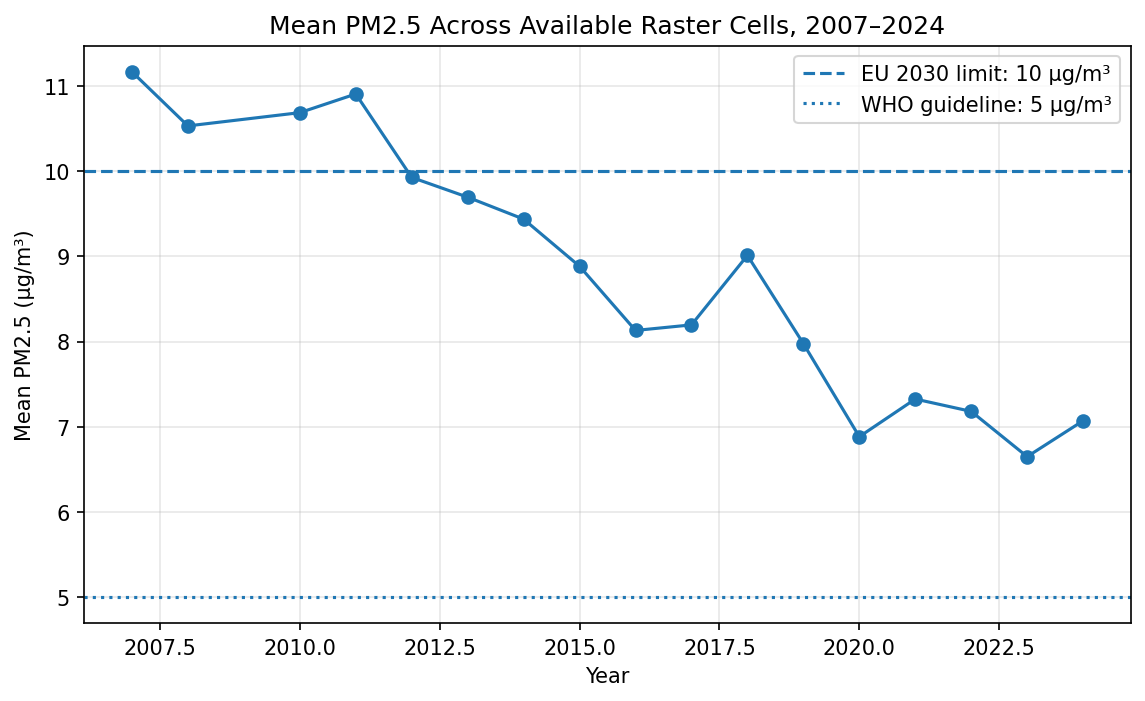 Line chart showing yearly mean PM2.5 decline across available years