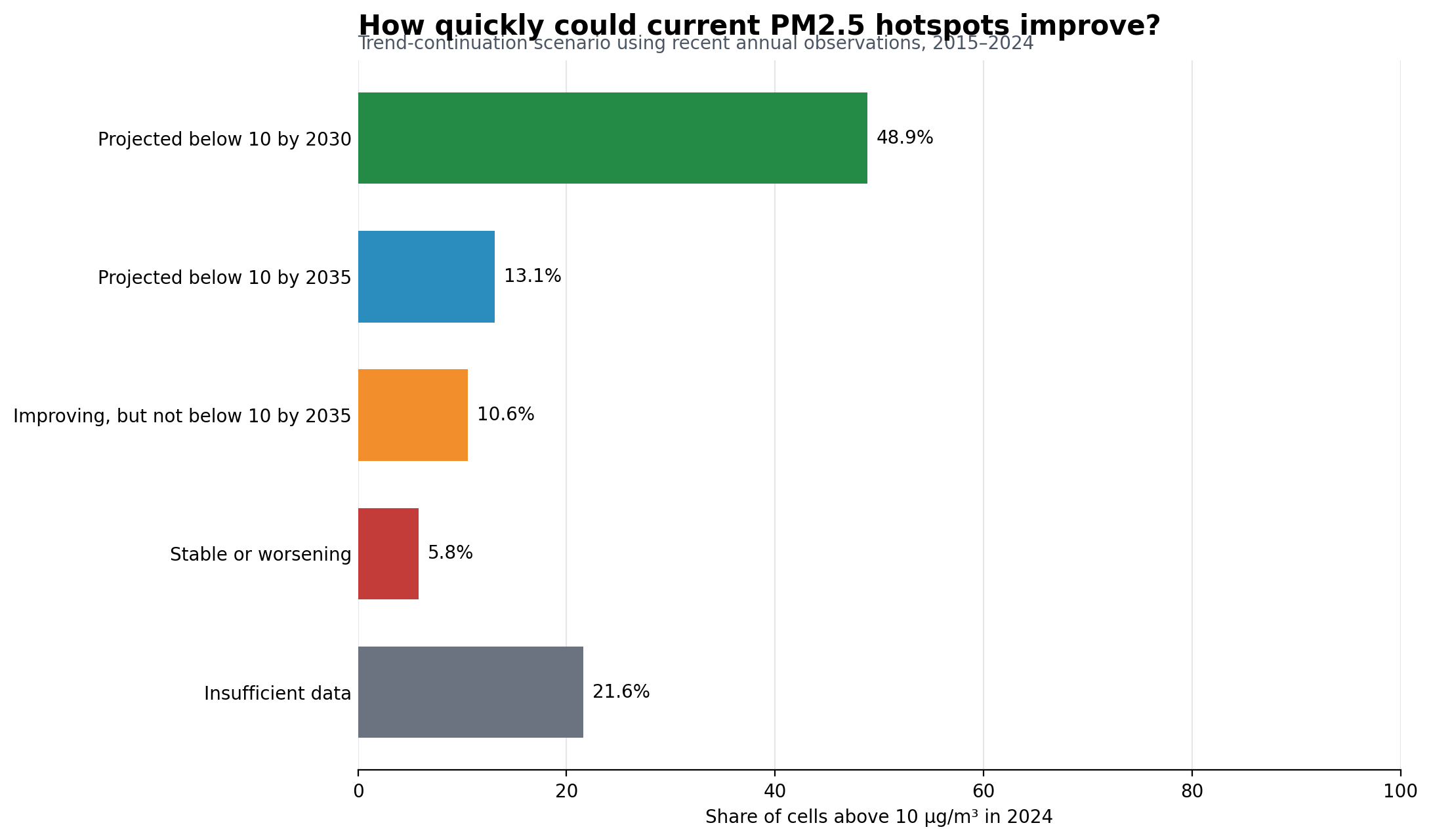 Bar chart showing the share of current hotspot cells in each trend-continuation category
